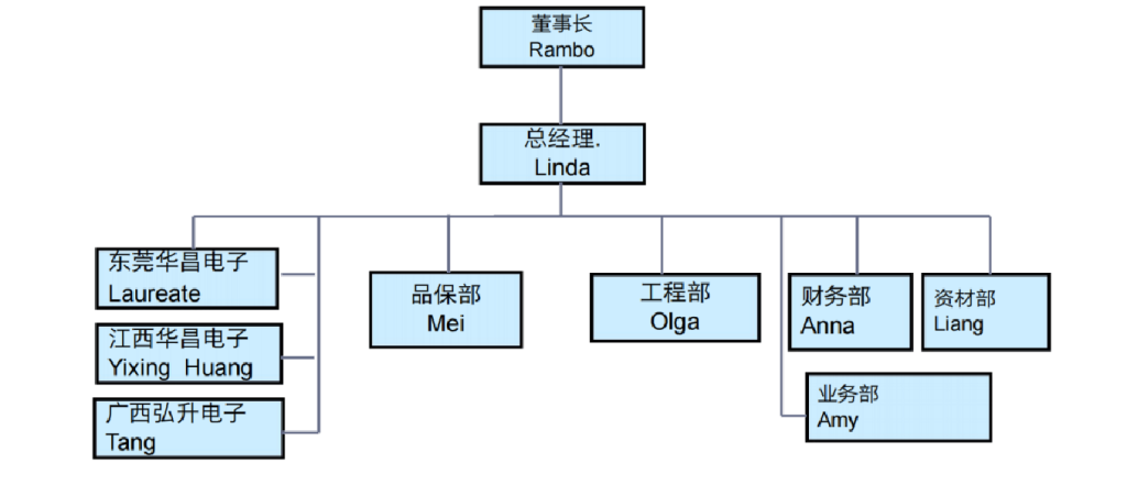 组织架构